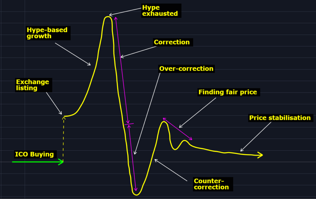 Trailing Ico BTT and the anatomy of an ICO – Scripsio