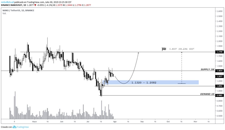 NANO technical analysis – Scripsio